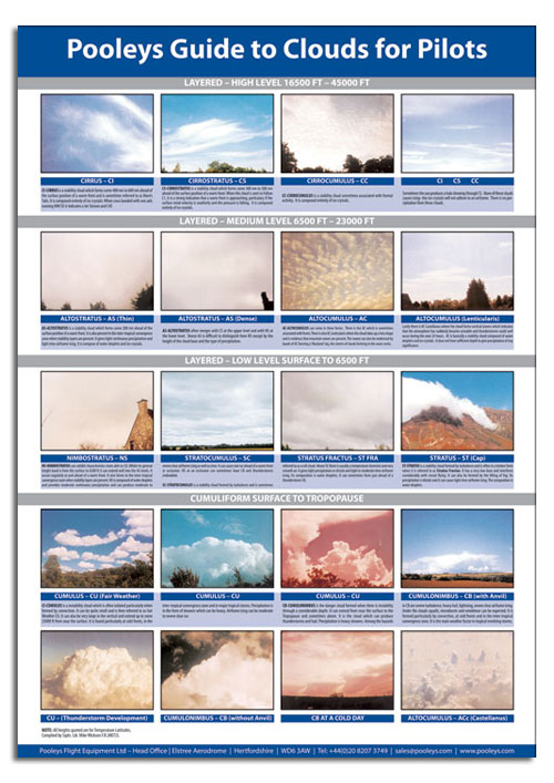 Instructional Poster - Guide to Clouds for Pilot's