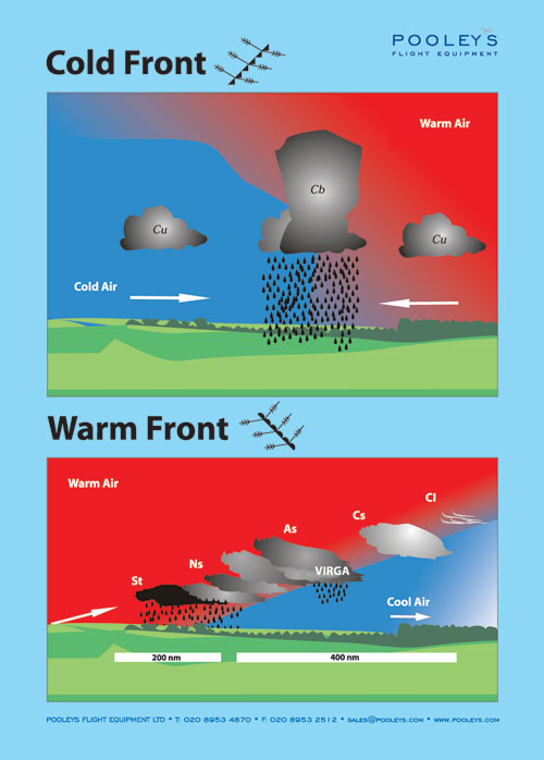 Instructional Poster - Cold Front & Warm Front