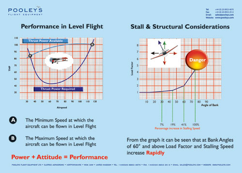 Fixed Wing Instructional Poster - Performance in Level Flight & Stall & Structural Considerations Poster