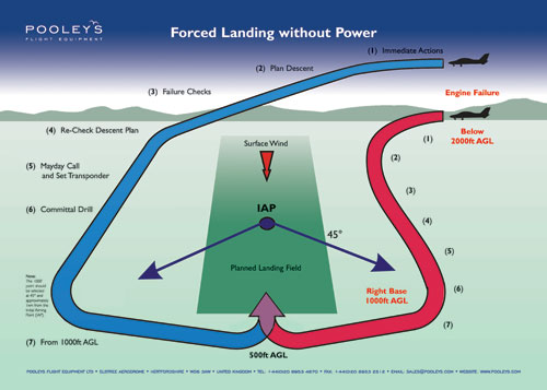 Fixed Wing Instructional Poster - Forced Landing without Power